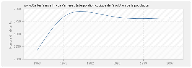 La Verrière : Interpolation cubique de l'évolution de la population